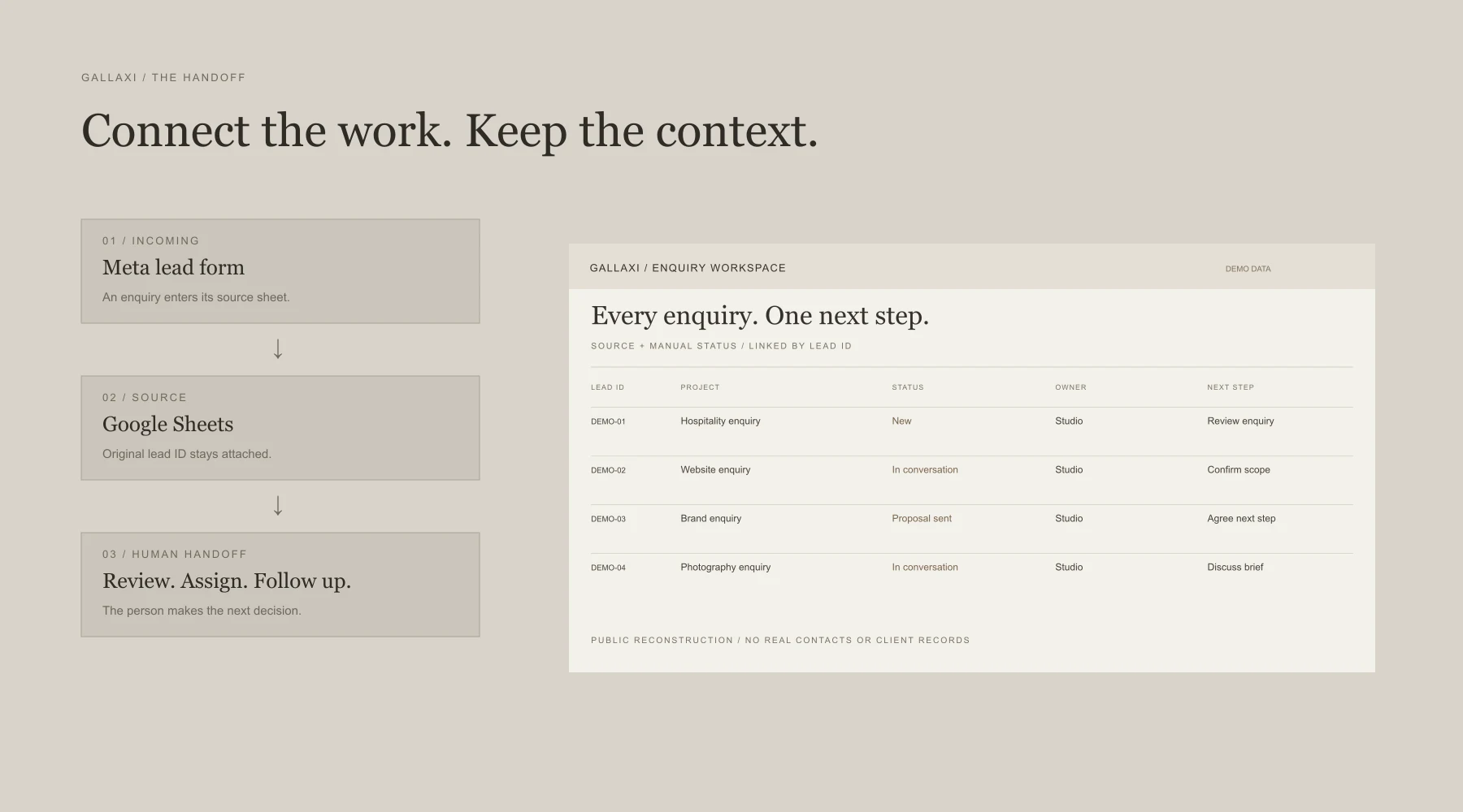 Meta → Google Sheets workflow with demonstration records, original IDs and human handoff.